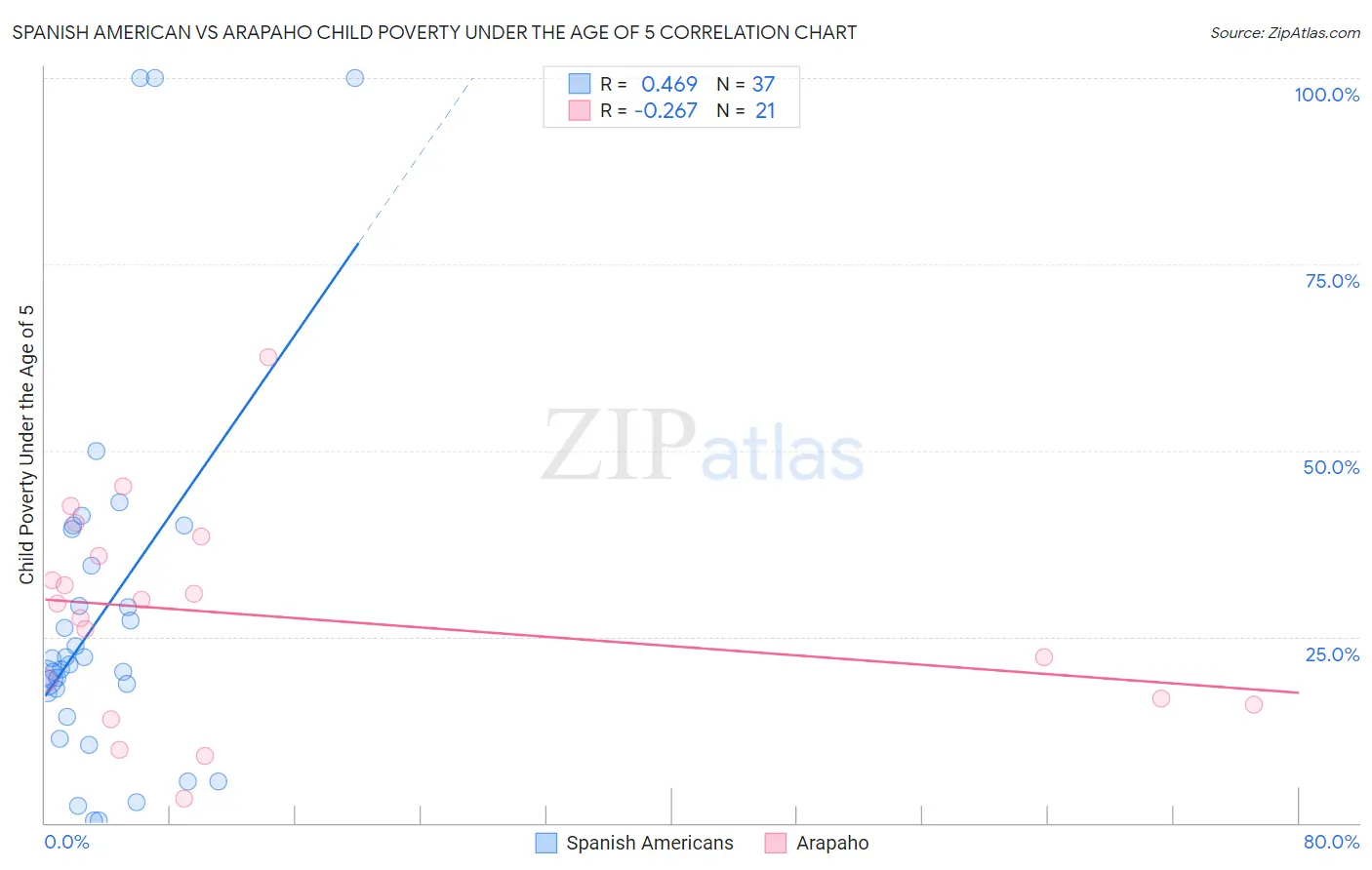 Spanish American vs Arapaho Child Poverty Under the Age of 5