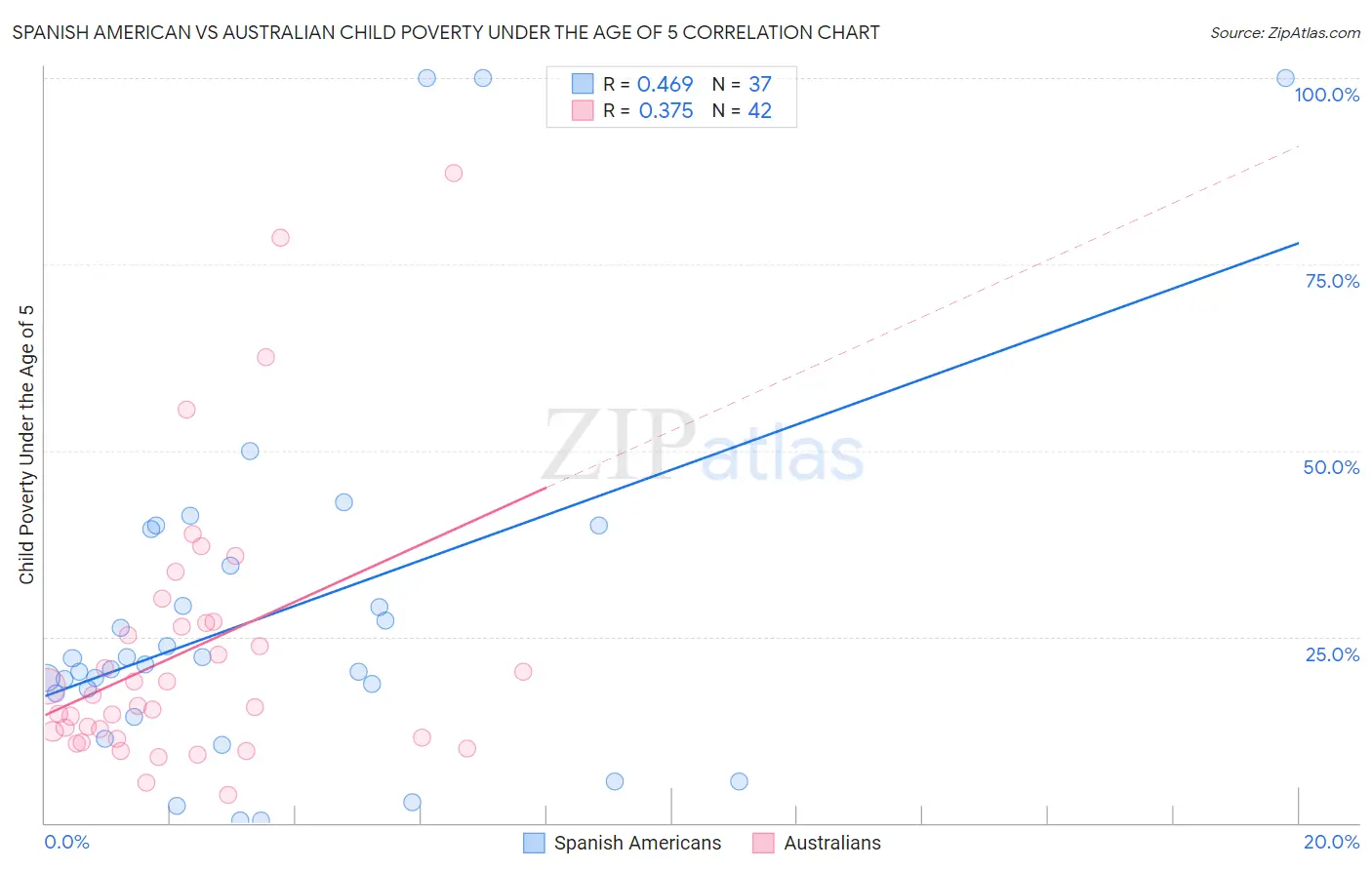 Spanish American vs Australian Child Poverty Under the Age of 5