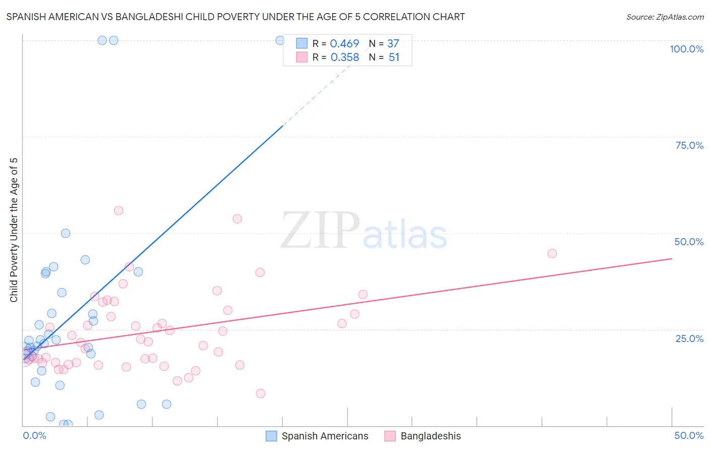 Spanish American vs Bangladeshi Child Poverty Under the Age of 5