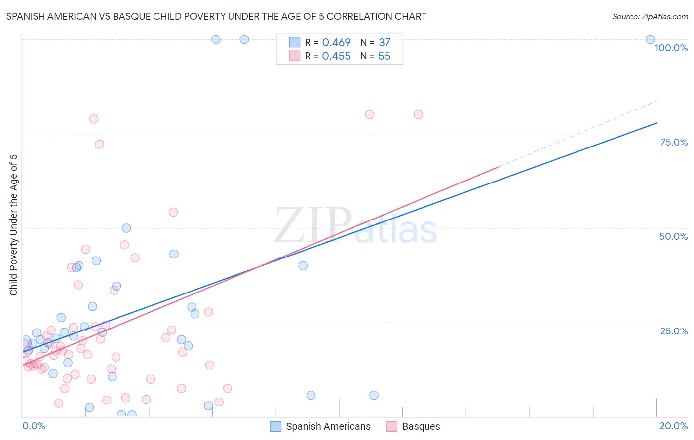 Spanish American vs Basque Child Poverty Under the Age of 5