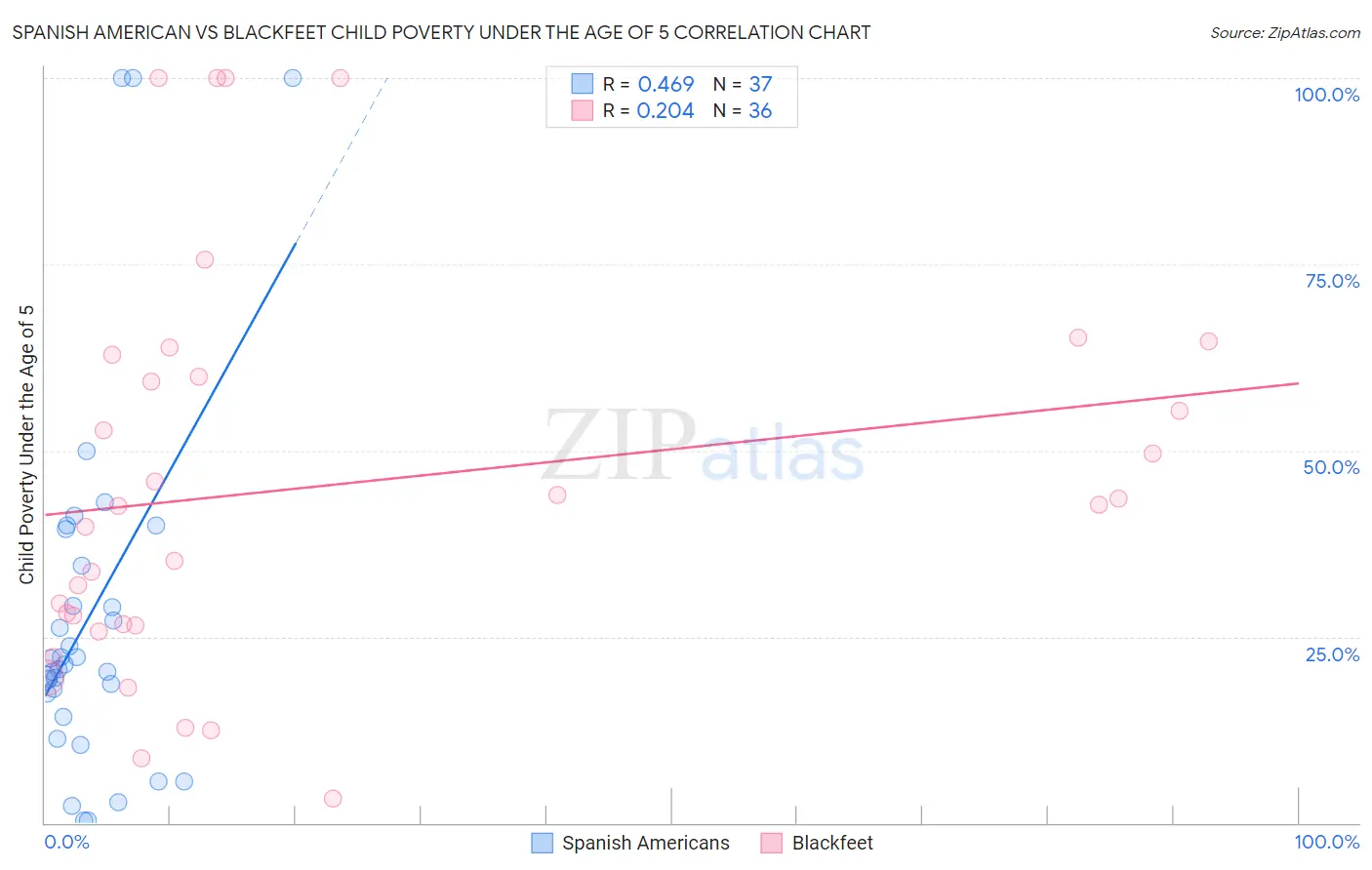 Spanish American vs Blackfeet Child Poverty Under the Age of 5