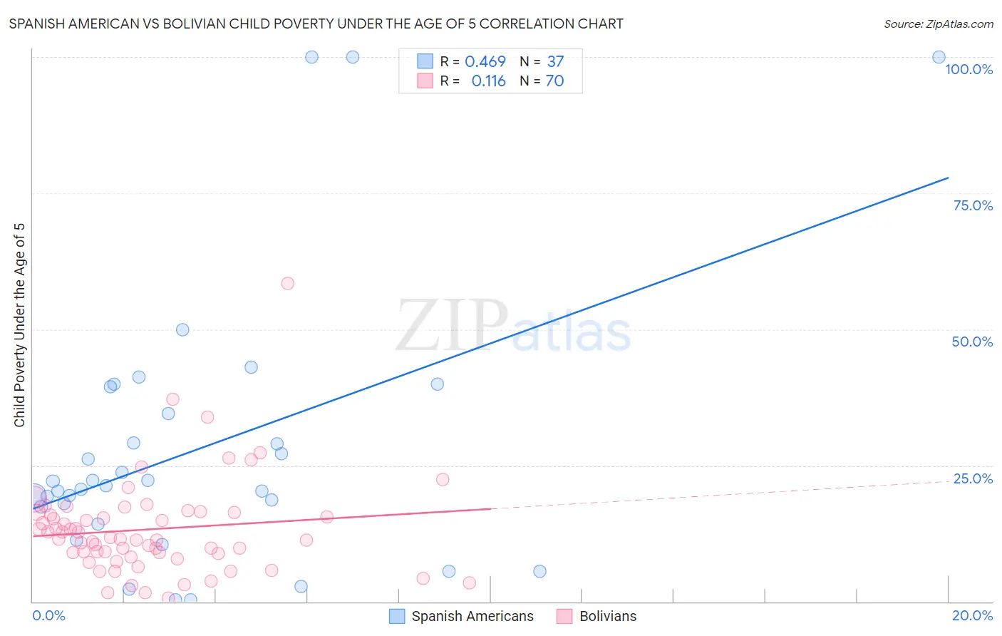 Spanish American vs Bolivian Child Poverty Under the Age of 5