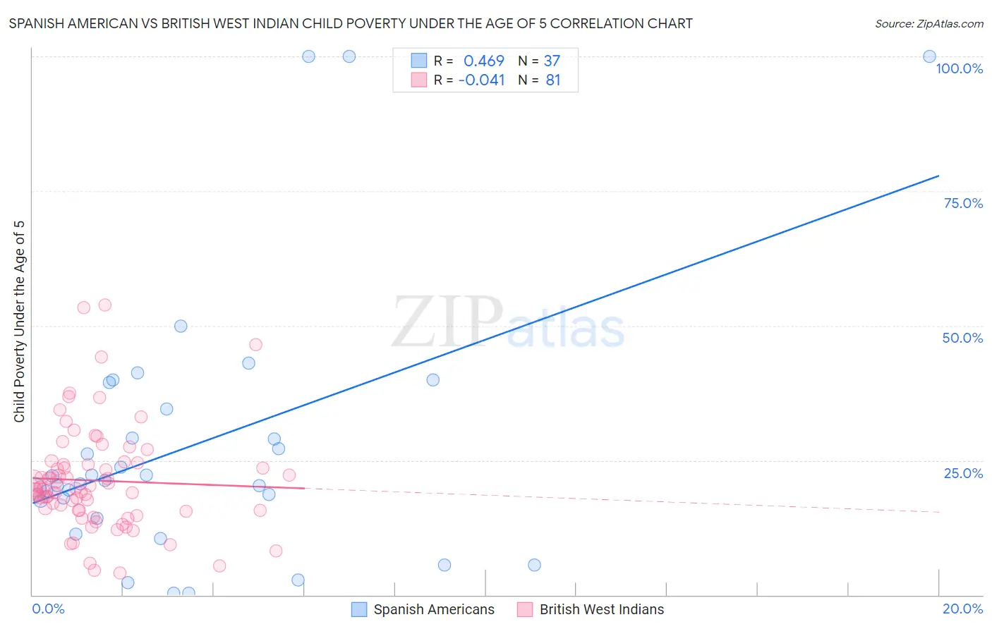 Spanish American vs British West Indian Child Poverty Under the Age of 5
