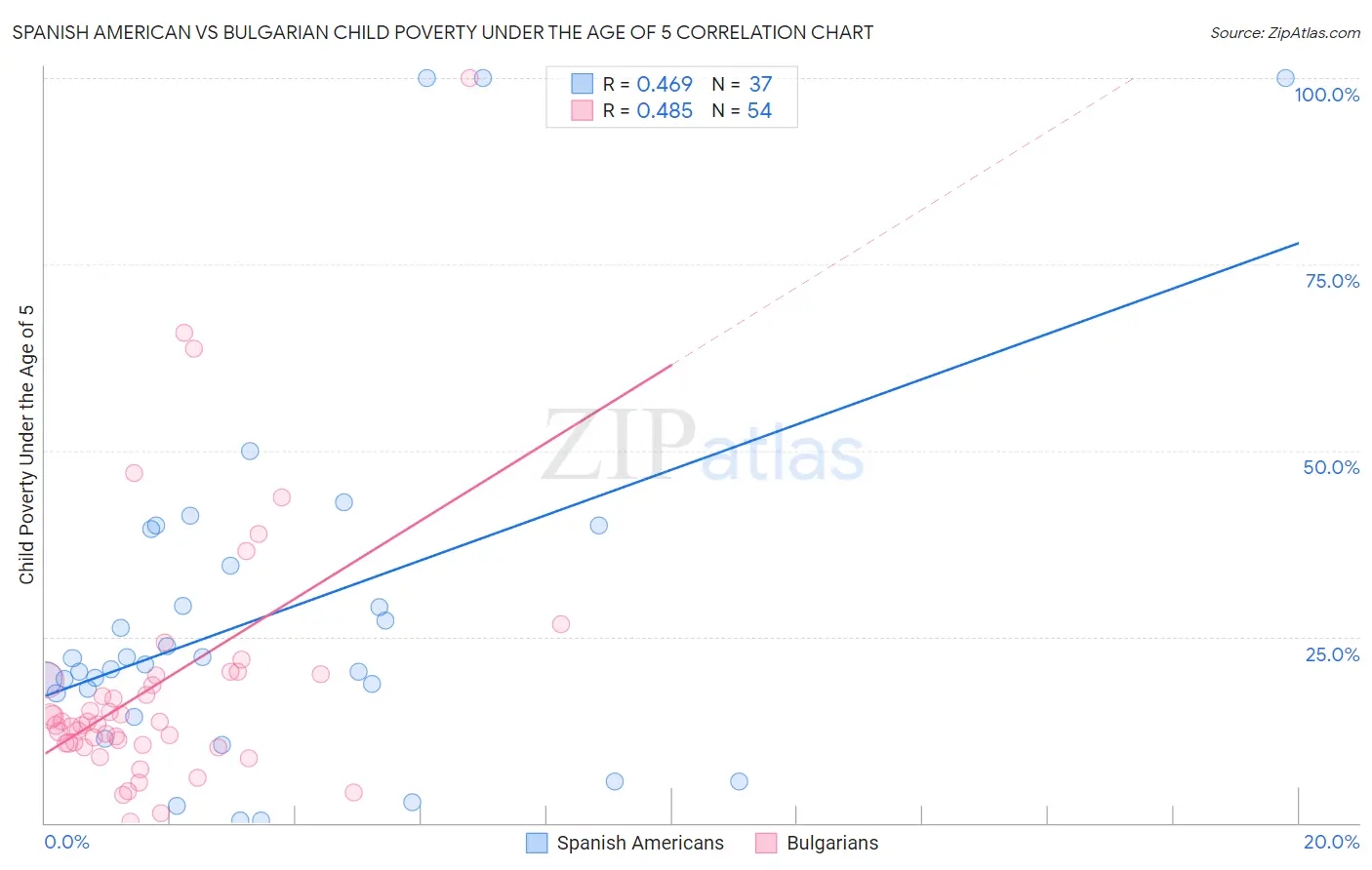 Spanish American vs Bulgarian Child Poverty Under the Age of 5
