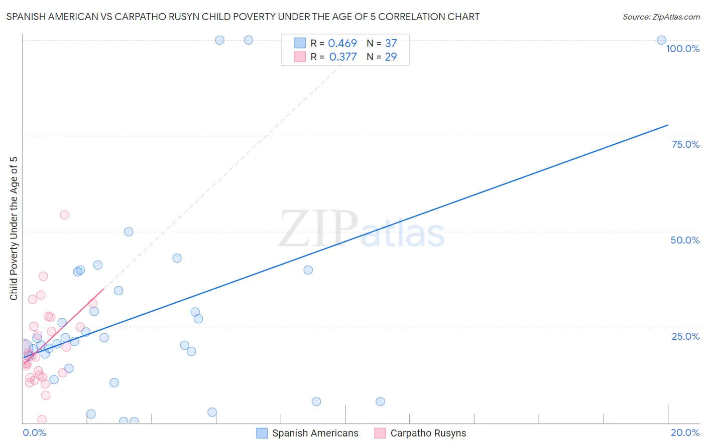 Spanish American vs Carpatho Rusyn Child Poverty Under the Age of 5