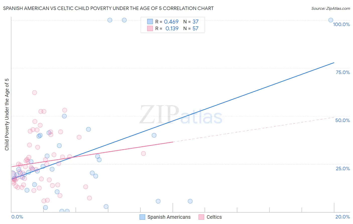 Spanish American vs Celtic Child Poverty Under the Age of 5