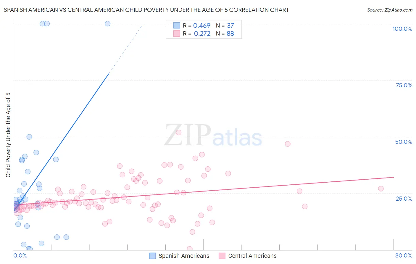 Spanish American vs Central American Child Poverty Under the Age of 5