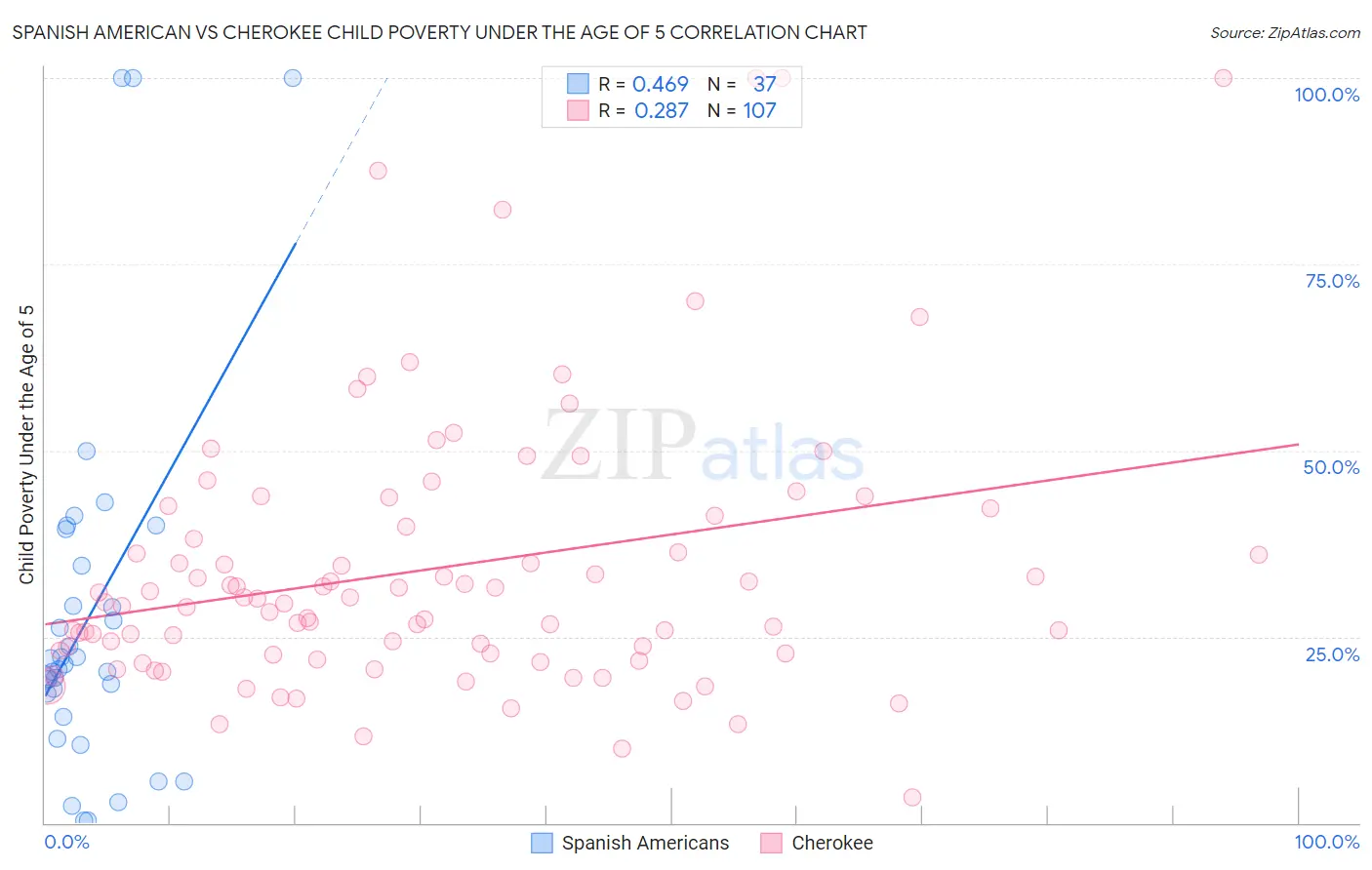 Spanish American vs Cherokee Child Poverty Under the Age of 5