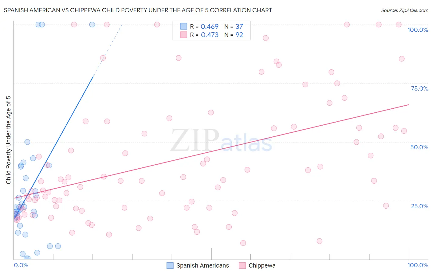 Spanish American vs Chippewa Child Poverty Under the Age of 5