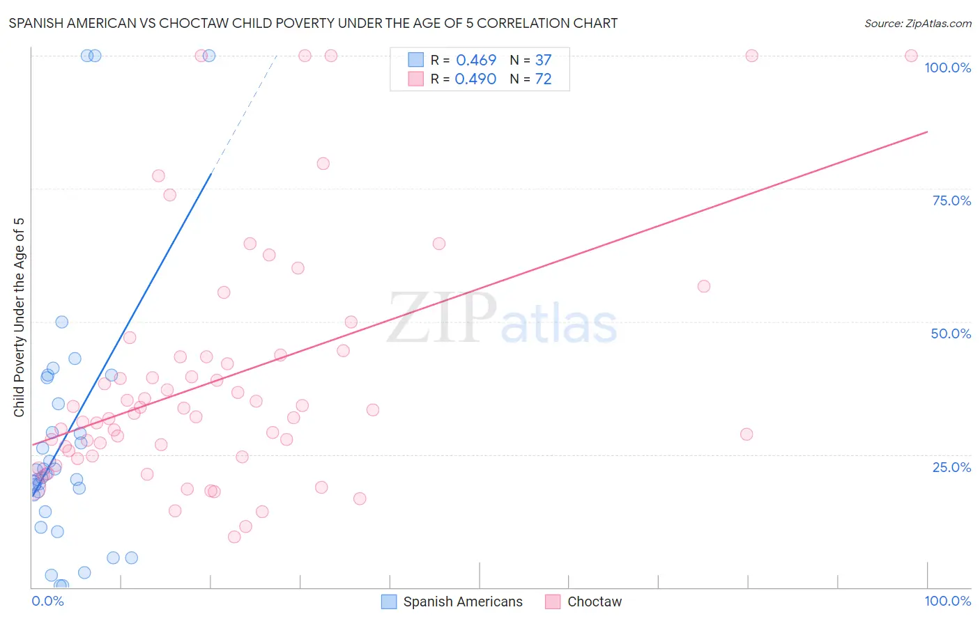 Spanish American vs Choctaw Child Poverty Under the Age of 5