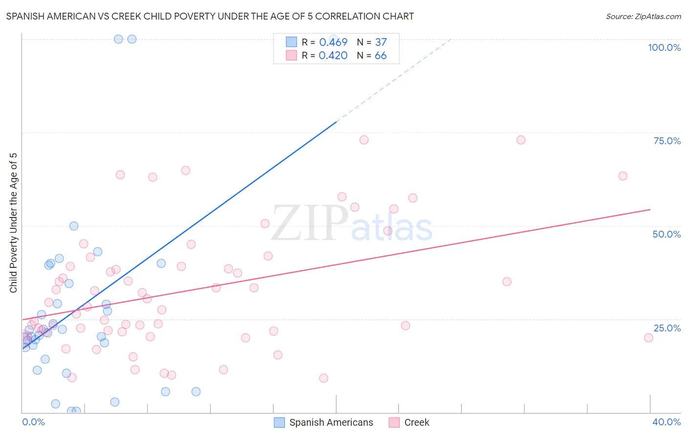 Spanish American vs Creek Child Poverty Under the Age of 5