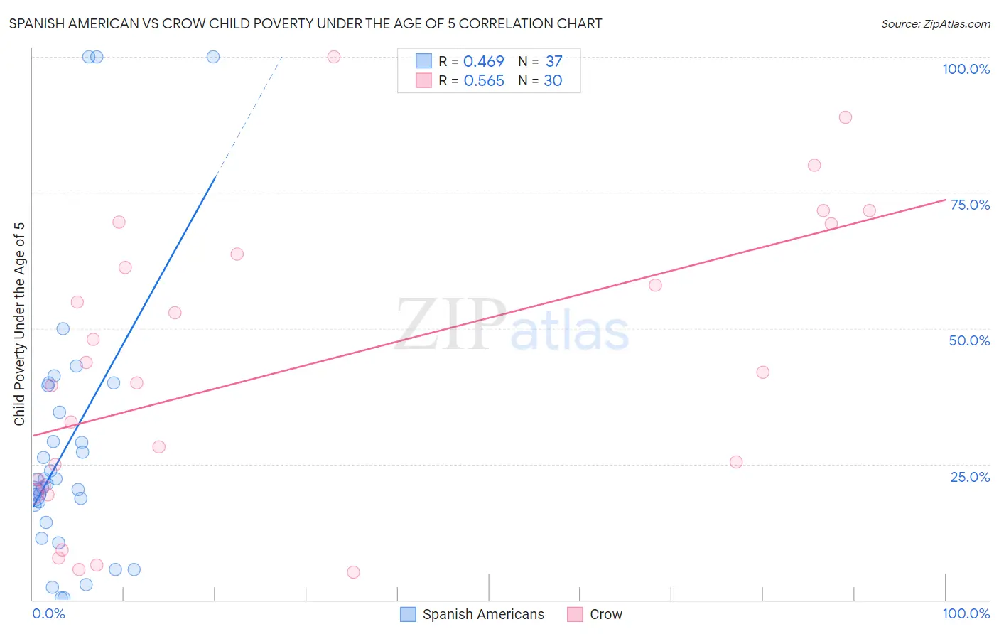 Spanish American vs Crow Child Poverty Under the Age of 5