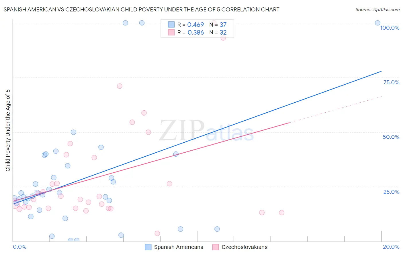 Spanish American vs Czechoslovakian Child Poverty Under the Age of 5