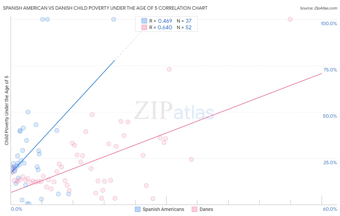Spanish American vs Danish Child Poverty Under the Age of 5