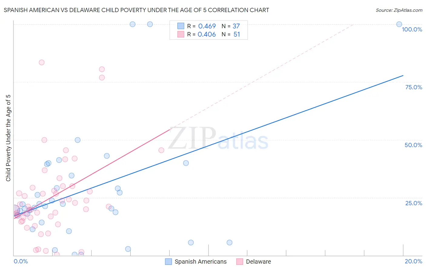 Spanish American vs Delaware Child Poverty Under the Age of 5