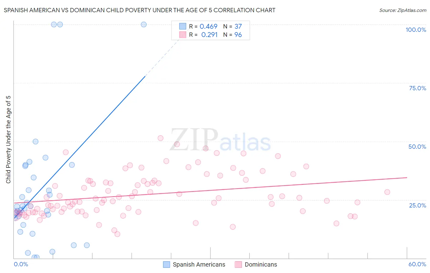 Spanish American vs Dominican Child Poverty Under the Age of 5
