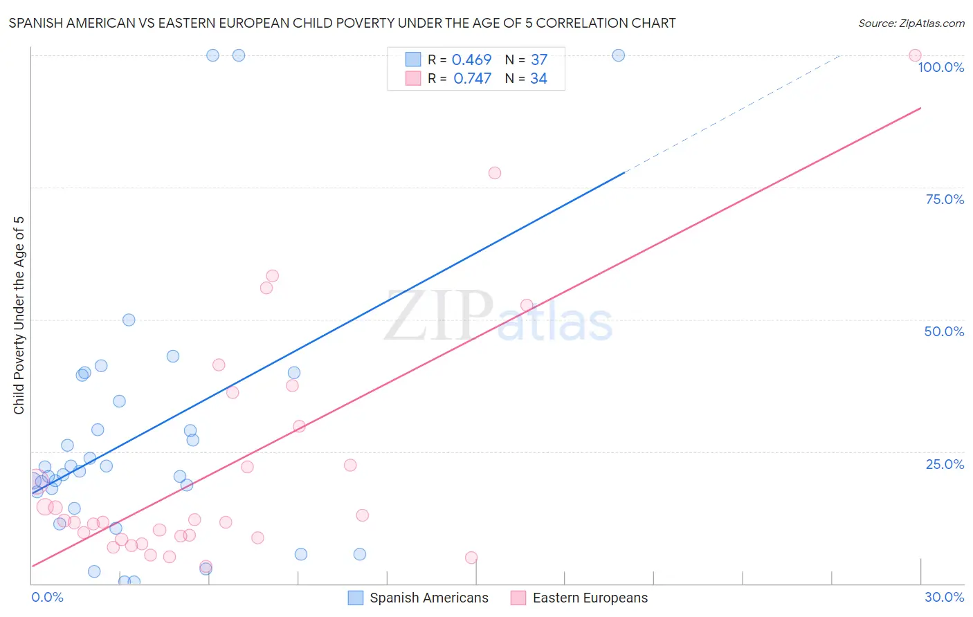 Spanish American vs Eastern European Child Poverty Under the Age of 5