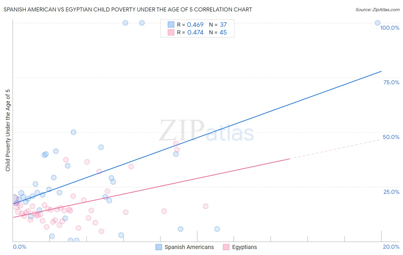 Spanish American vs Egyptian Child Poverty Under the Age of 5