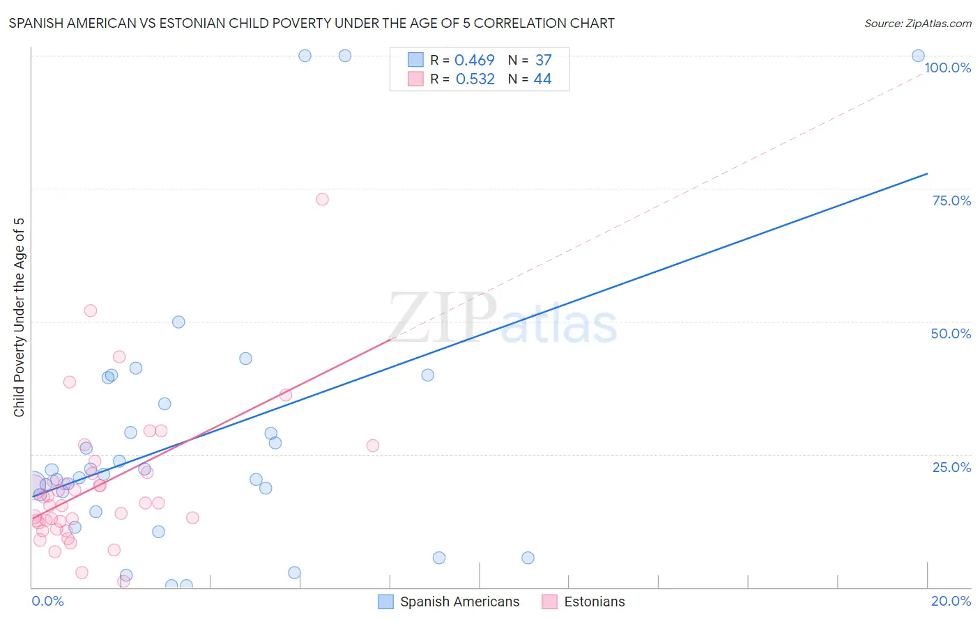 Spanish American vs Estonian Child Poverty Under the Age of 5