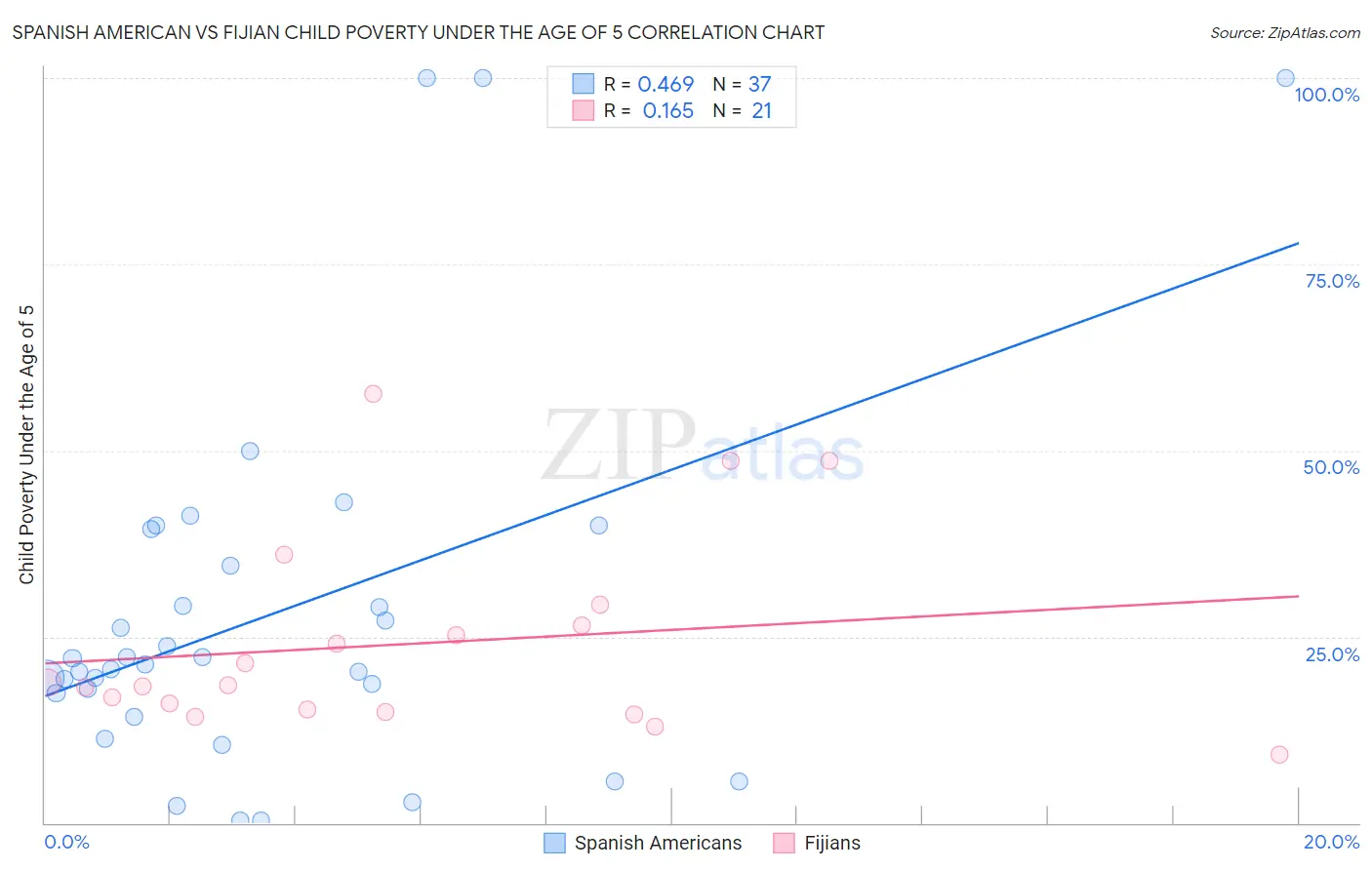 Spanish American vs Fijian Child Poverty Under the Age of 5