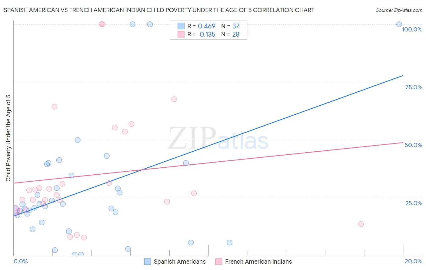 Spanish American vs French American Indian Child Poverty Under the Age of 5