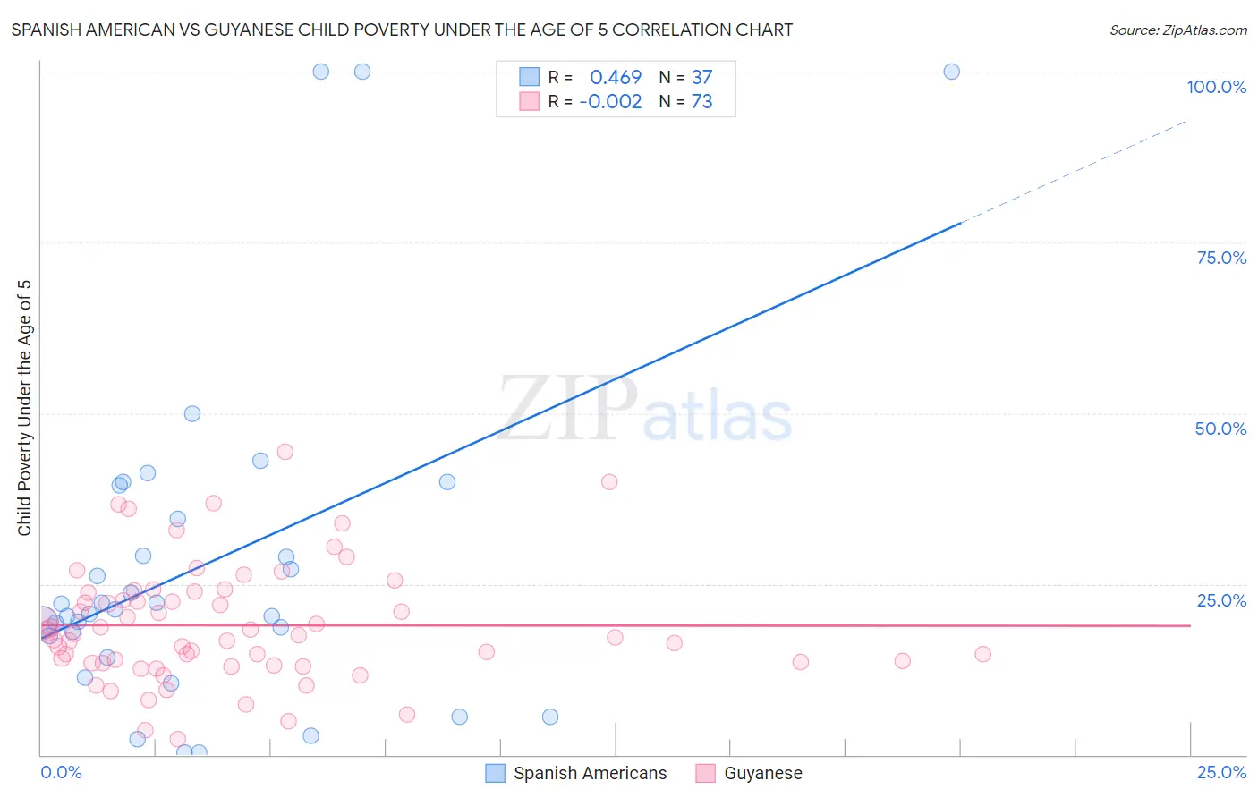 Spanish American vs Guyanese Child Poverty Under the Age of 5