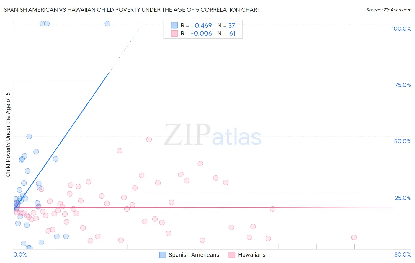 Spanish American vs Hawaiian Child Poverty Under the Age of 5