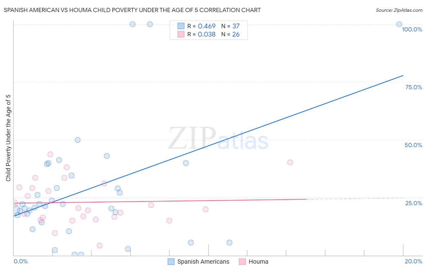 Spanish American vs Houma Child Poverty Under the Age of 5