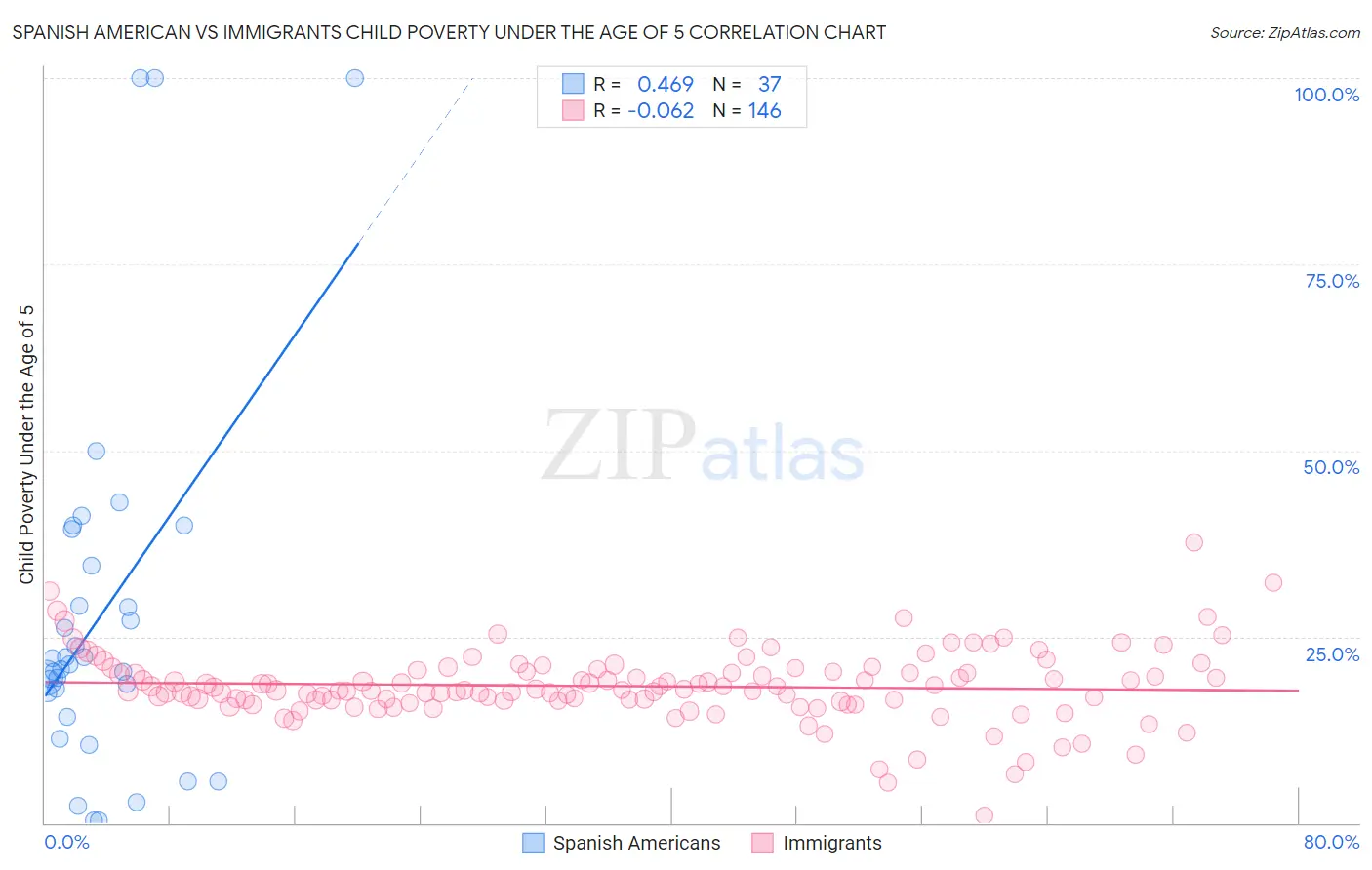 Spanish American vs Immigrants Child Poverty Under the Age of 5