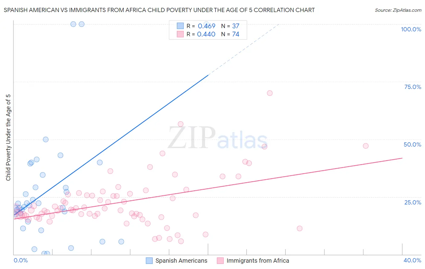 Spanish American vs Immigrants from Africa Child Poverty Under the Age of 5