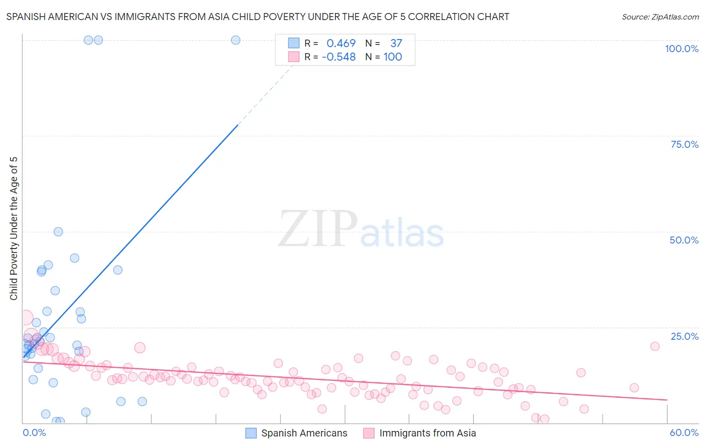 Spanish American vs Immigrants from Asia Child Poverty Under the Age of 5