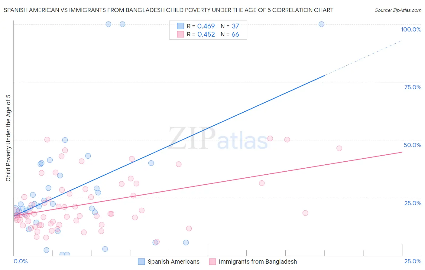 Spanish American vs Immigrants from Bangladesh Child Poverty Under the Age of 5