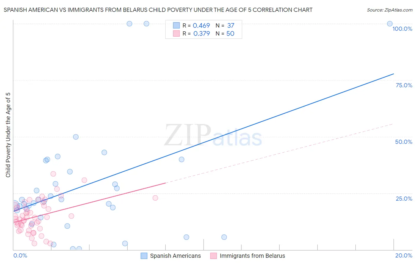 Spanish American vs Immigrants from Belarus Child Poverty Under the Age of 5