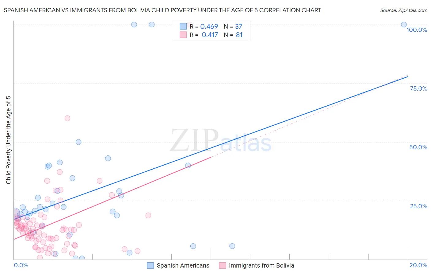 Spanish American vs Immigrants from Bolivia Child Poverty Under the Age of 5