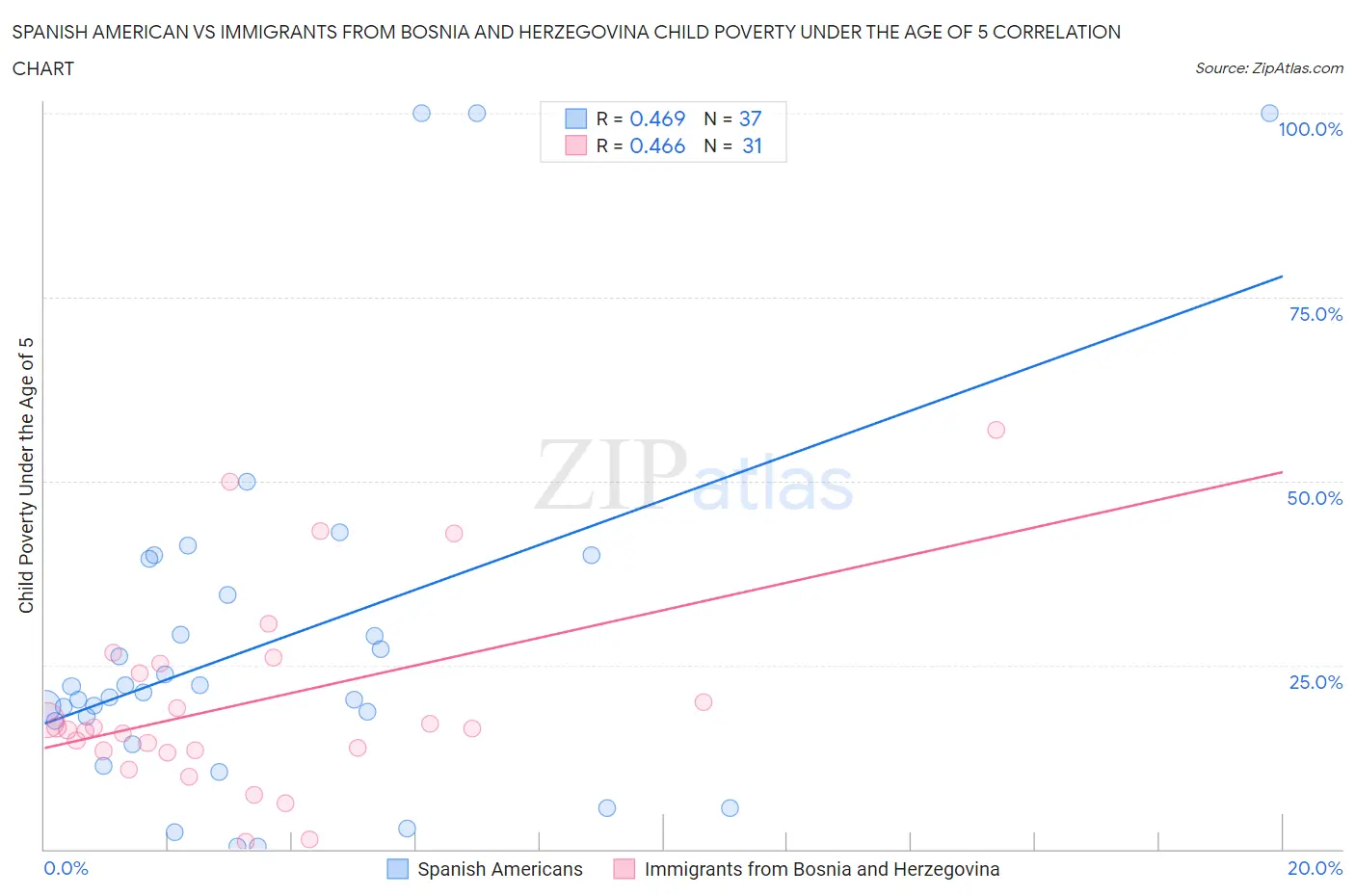 Spanish American vs Immigrants from Bosnia and Herzegovina Child Poverty Under the Age of 5