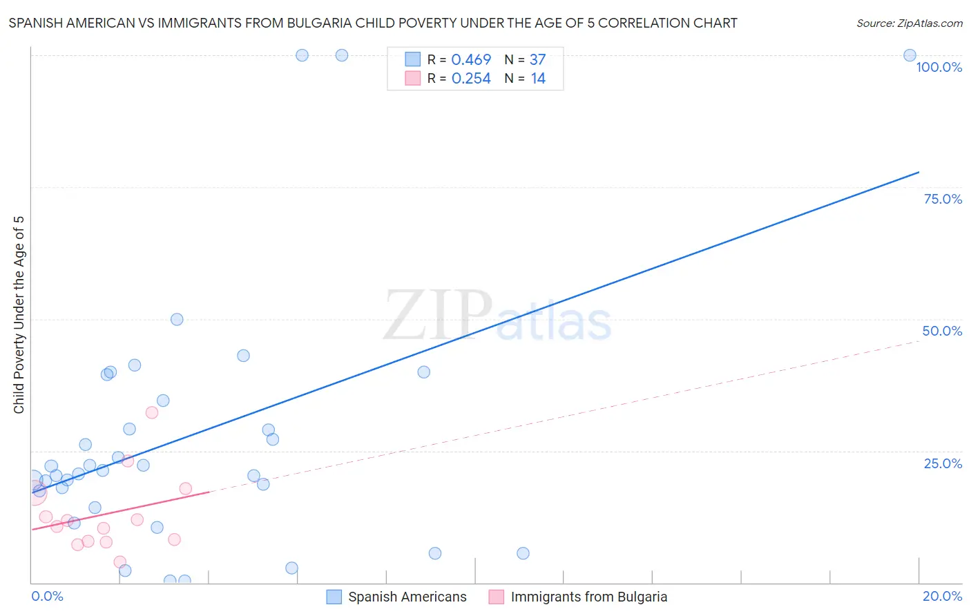 Spanish American vs Immigrants from Bulgaria Child Poverty Under the Age of 5