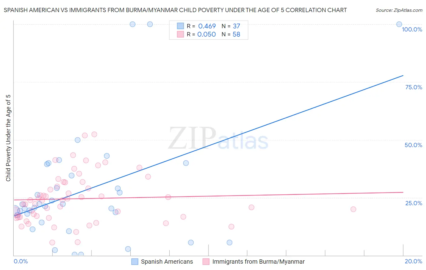 Spanish American vs Immigrants from Burma/Myanmar Child Poverty Under the Age of 5