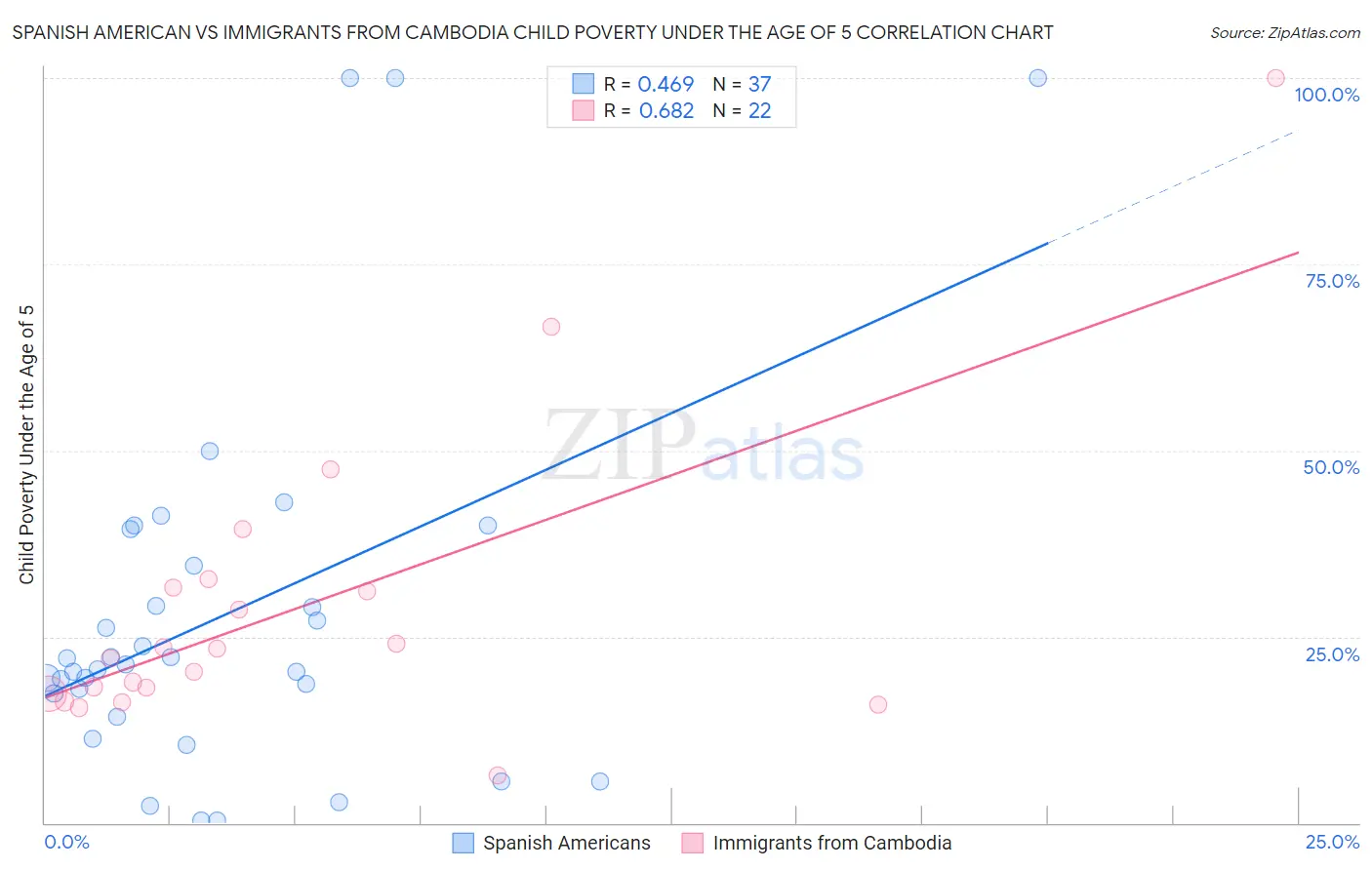 Spanish American vs Immigrants from Cambodia Child Poverty Under the Age of 5
