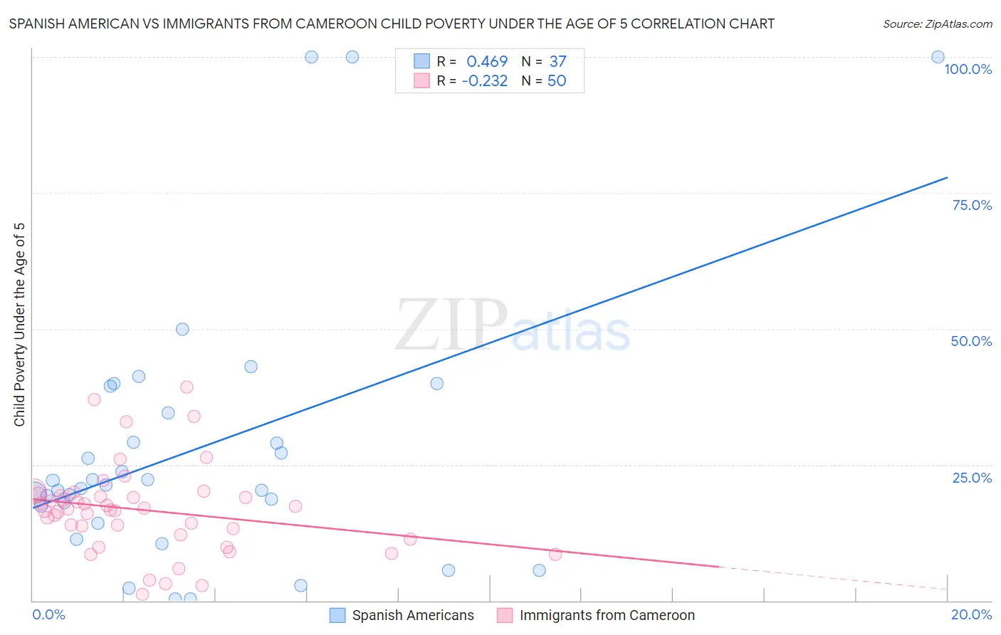 Spanish American vs Immigrants from Cameroon Child Poverty Under the Age of 5