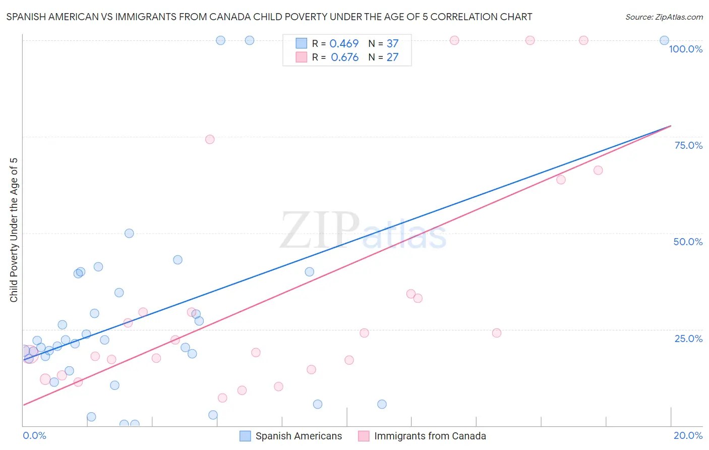 Spanish American vs Immigrants from Canada Child Poverty Under the Age of 5