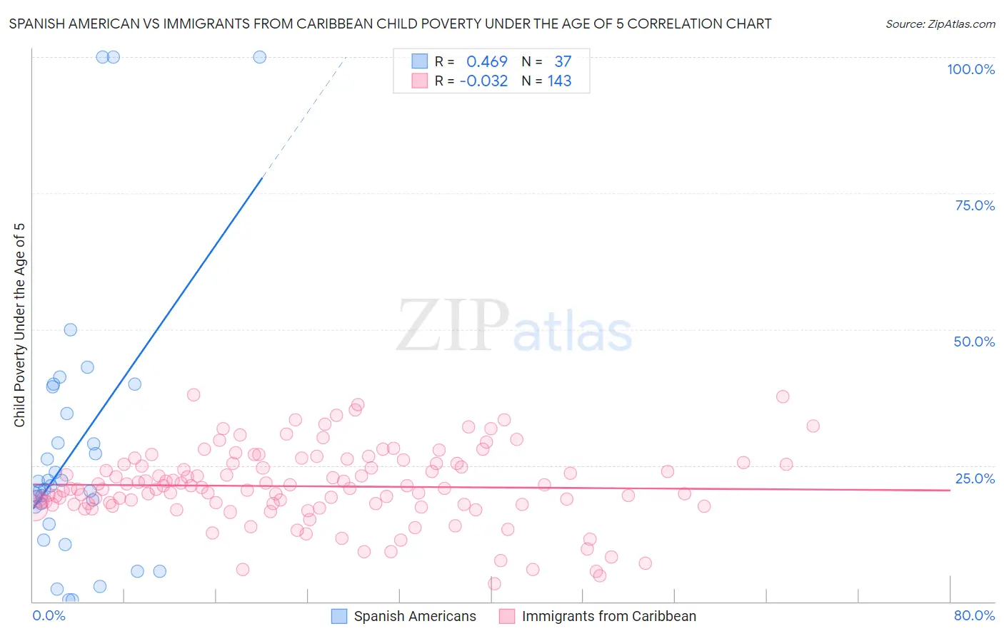 Spanish American vs Immigrants from Caribbean Child Poverty Under the Age of 5