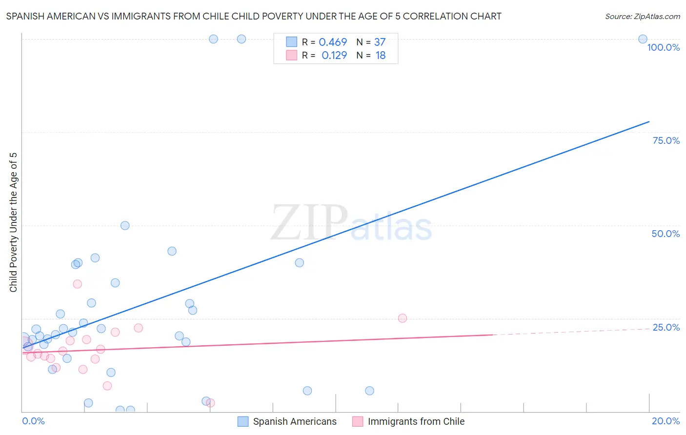 Spanish American vs Immigrants from Chile Child Poverty Under the Age of 5