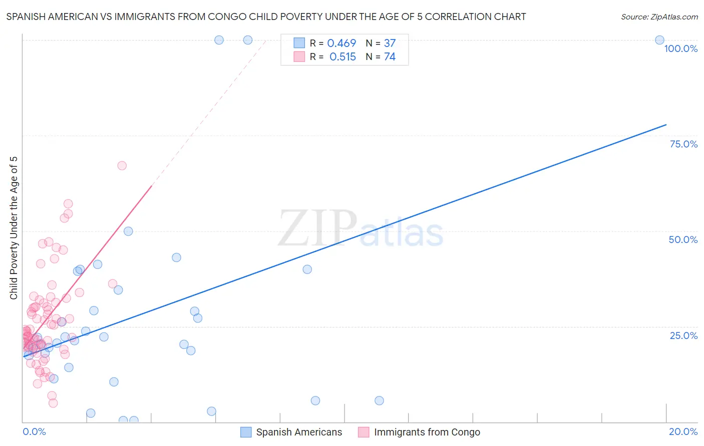 Spanish American vs Immigrants from Congo Child Poverty Under the Age of 5