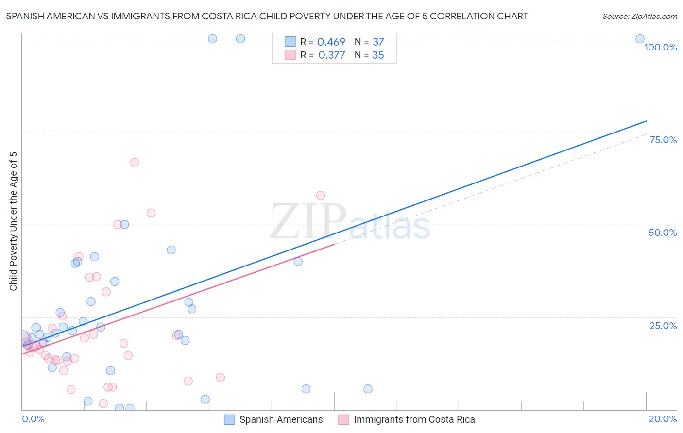 Spanish American vs Immigrants from Costa Rica Child Poverty Under the Age of 5