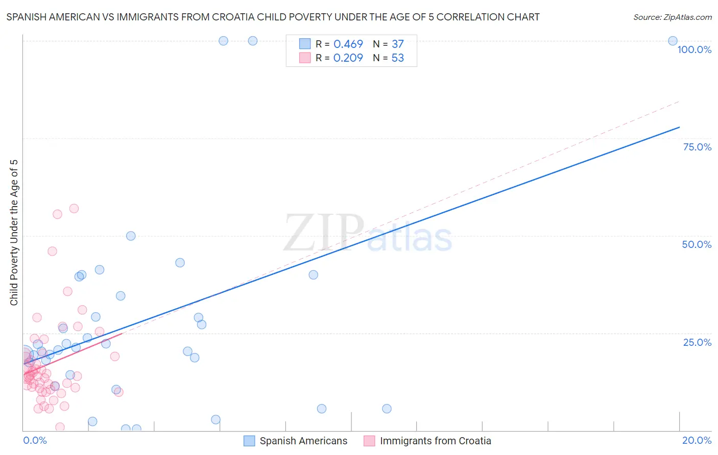 Spanish American vs Immigrants from Croatia Child Poverty Under the Age of 5