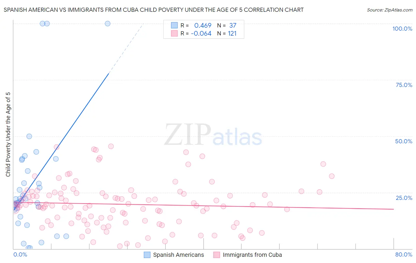 Spanish American vs Immigrants from Cuba Child Poverty Under the Age of 5