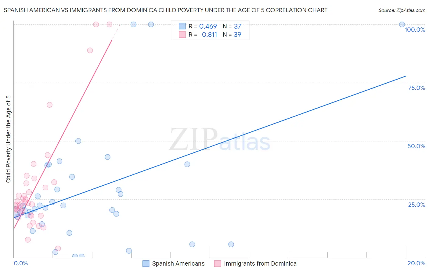 Spanish American vs Immigrants from Dominica Child Poverty Under the Age of 5