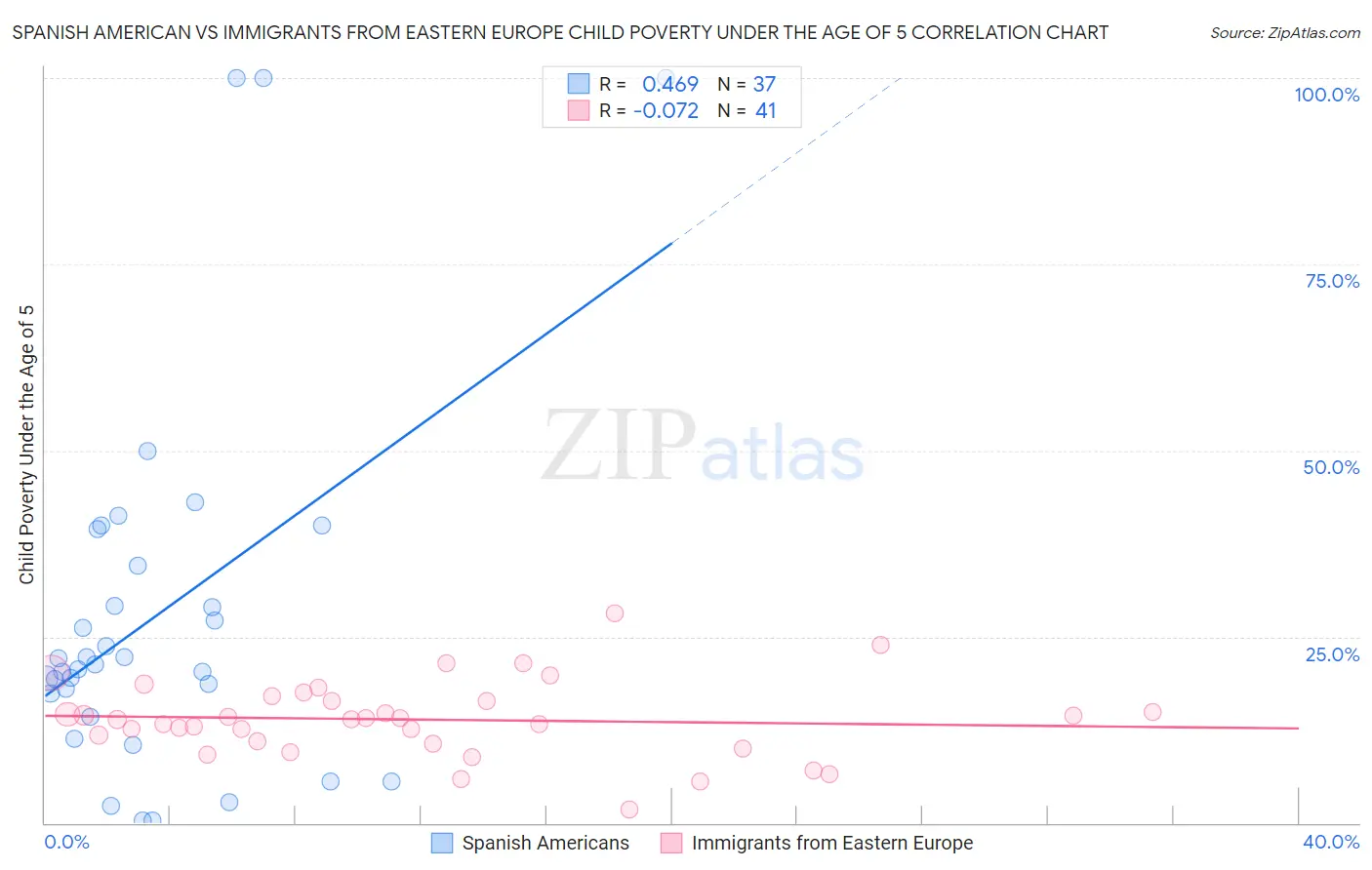 Spanish American vs Immigrants from Eastern Europe Child Poverty Under the Age of 5