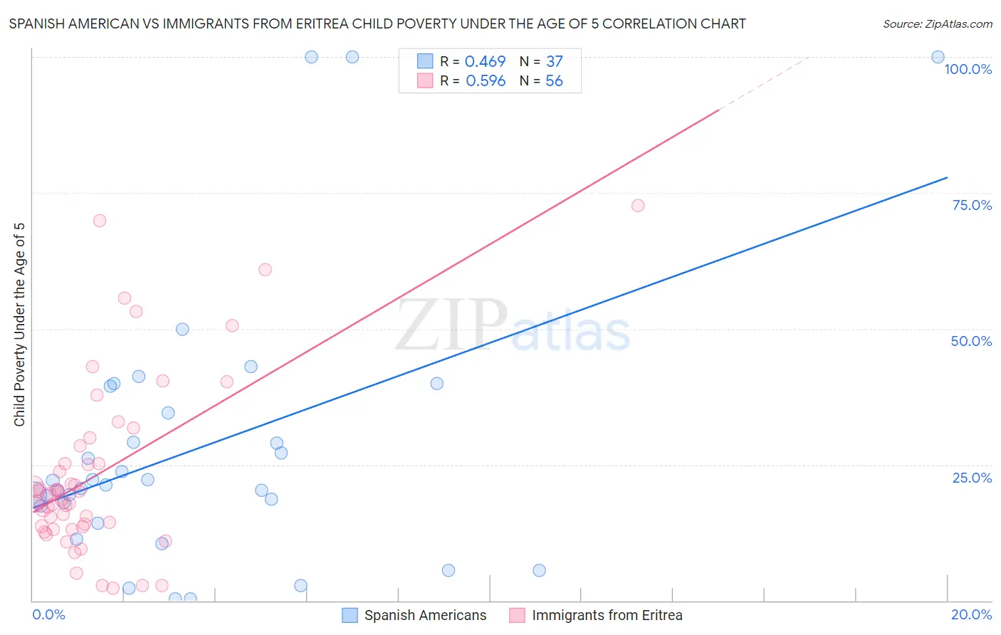 Spanish American vs Immigrants from Eritrea Child Poverty Under the Age of 5