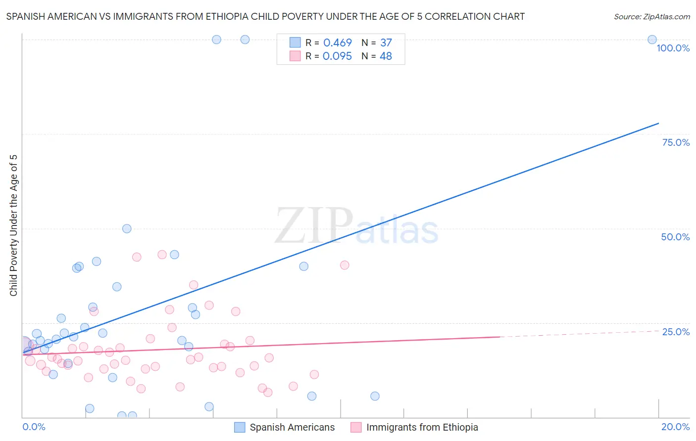 Spanish American vs Immigrants from Ethiopia Child Poverty Under the Age of 5